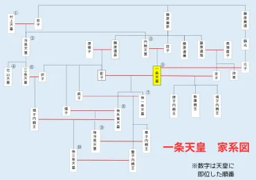 一条天皇の家系図を紹介！死因、性格、容姿など、どんな人だったか解説しています。イケメンだったって本当？ 