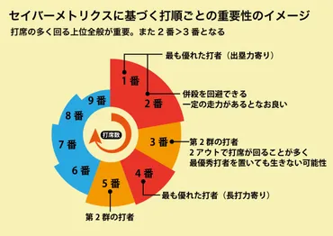 2番打者には強打者を… よく聞く説の根拠とは？ 