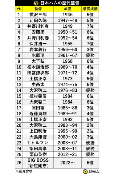 日本ハムの歴代監督と最高成績 チーム再建託された新庄剛志監督は新球場元年で優勝なるか