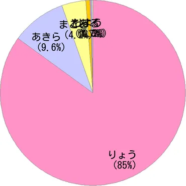 男性名「亮」の読み方・読み確率・名前由来 