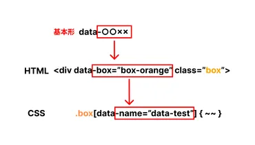 HTML】data属性とは？ 使い方と特徴を解説 