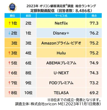 動画配信サービスの満足度、「Netflix」が3年ぶりの1位に返り咲き。Z世代では「Disney+」がトップ【オリコン調べ】 