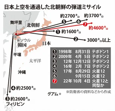 グアム島に届く過去最長飛行距離 北朝鮮、狙いは「米国の抑止」 