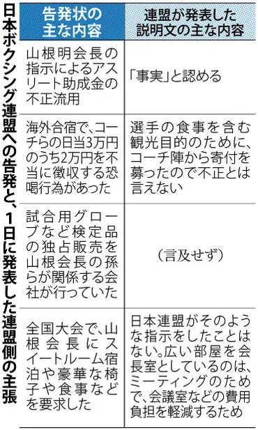 ボクシング：ワンマン会長に反旗 連盟に３３３人が告発状 