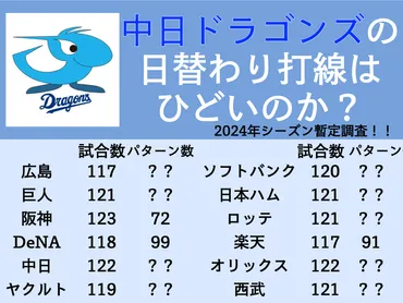 中日ドラゴンズの日替わり打線はひどいのか？調査してみた！ 