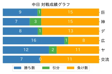 中日ドラゴンズ 2024