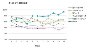 silent」視聴率【一覧表＆グラフ推移】川口春奈主演ドラマ 