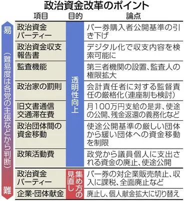 裏金事件で抜本的な政治改革は進むか？ 自民は早くも予防線「一気にやるの大変」 与野党で争点は一致：東京新聞 TOKYO Web