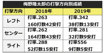 阪神・梅野隆太郎、好調の秘密は十字の選球？ 冷静な判断で好球必打