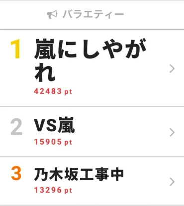 嵐にしやがれ」「VS嵐」がワンツーフィニッシュ！【視聴熱ウィークリーTOP3】 