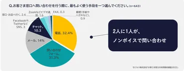 お客さま窓口の利用実態調査2022】 チャットで問い合わせ経験がある人は7割以上と、4年間で約2倍に増加。消費者の約6割が、窓口対応に満足して購買・利用継続を決めた経験あり。  