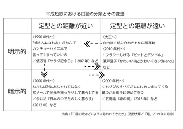 口語の歌はどのように詠われてきたか 