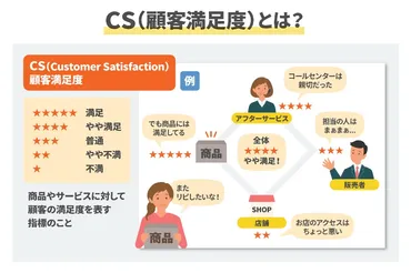 CS（顧客満足度）とは？CS向上の重要性や測り方など基本を解説 