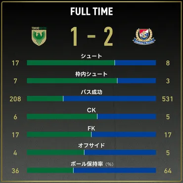 東京ヴェルディ vs 横浜Ｆ・マリノス(2024年2月25日) 速報・結果・テキスト速報