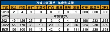 万波中正は、なぜここまで注目されるのか？2024年度の活躍とは！？