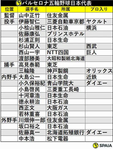 小粒でも銅！バルセロナ五輪野球日本代表メンバーと試合結果