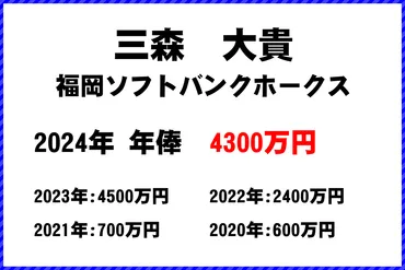 三森大貴選手の年俸【4300万円】ソフトバンク