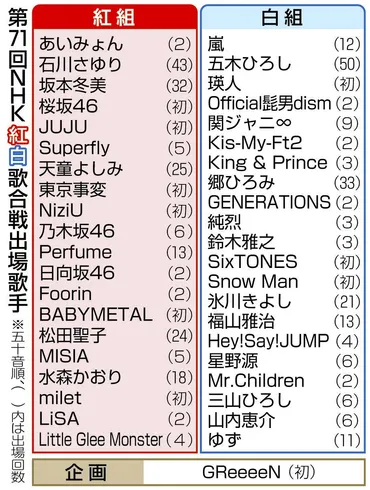 写真】第71回 紅白歌合戦出場歌手一覧表：中日スポーツ・東京中日スポーツ
