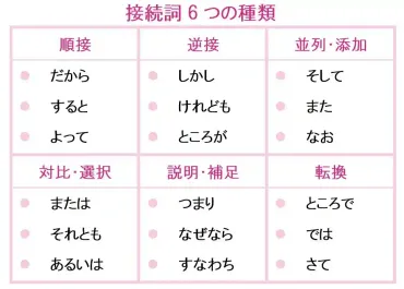 接続詞6つの種類と効果的な使い方！読みやすくなる2つの方法 