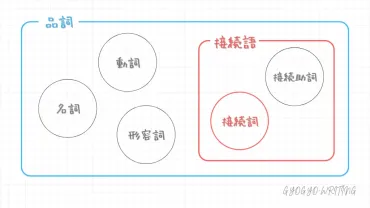 接続詞の種類と使い方