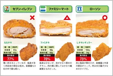 コンビニのフライドチキン「ファミチキvs.Lチキ」で肉が多いのは？