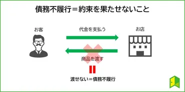 債務不履行（デフォルト）とは何？事例も分かりやすく解説