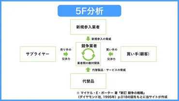 5F分析の本当の目的とすべき理由 ── 業界の収益構造への深い洞察を得て、戦略立案に繋げ！