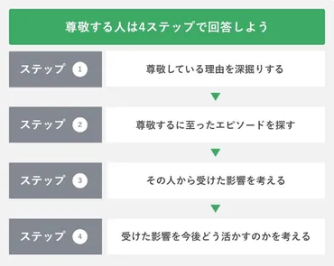 例文8選】尊敬する人がいない場合の対処法