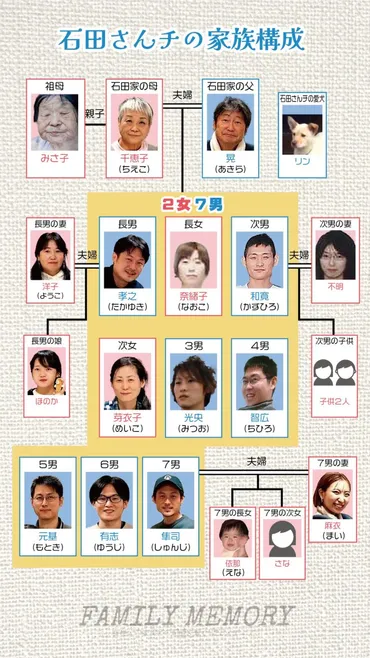 大家族】石田家の現在と家系図と家族構成！2024年最新の放送予定は？ 