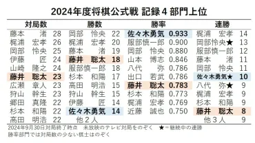 2024年度前半終了 藤井聡太七冠、定位置の勝率８割台に近づく 佐々木勇気八段、絶好調で竜王挑戦（松本博文） 