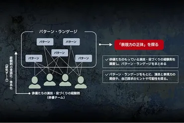 表現力の正体とは？｣山田孝之さん、木村多江さんら、プロの経験則を｢見える化｣できるか？ 