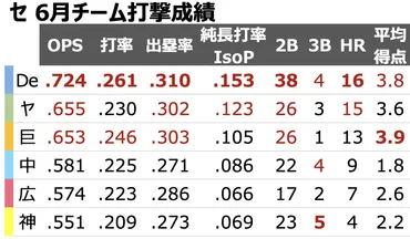 セ・リーグ、各球団の6月チーム打撃成績 