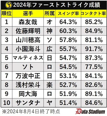 阪神・佐藤輝明が絶好調の要因をデータ分析、ようやく目覚めた゛アレンパ゛のキーマン