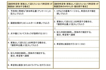 保護犬・保護猫を迎えたい、家族との面談について＜流れ＞ 