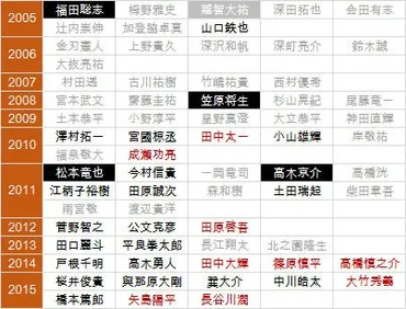 巨人投手陣が野球賭博に走る図式