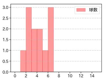 プロ野球×データ】泉 圭輔