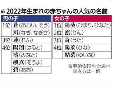 キラキラネーム終了に賛成８割、人気の陽葵・陽翔もDQNネームか？難読でもみんなが名付ければOKに？ : 読売新聞