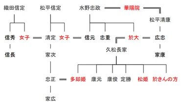 徳川家康の母・於大の方ってどんな人？波乱万丈の人生とは！？