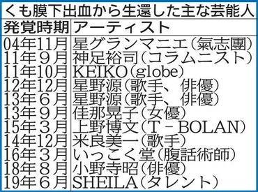 星野源、くも膜下出血を乗り越えて？闘病生活とは！？