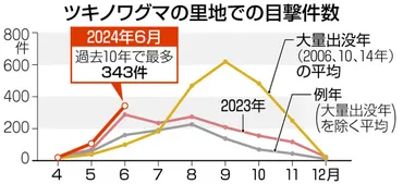 ツキノワグマにも「警報」「注意報」出します 目撃件数の最多更新続く長野県、出没マップ公開：中日新聞Web