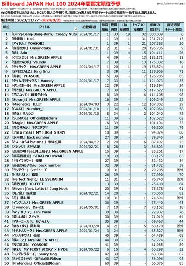 第75回(2024年)NHK紅白歌合戦出場予測(Billboard JAPAN上位アーティスト) 