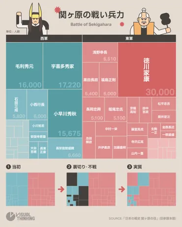 関ヶ原の戦い兵力比較 – ビジュアルシンキング
