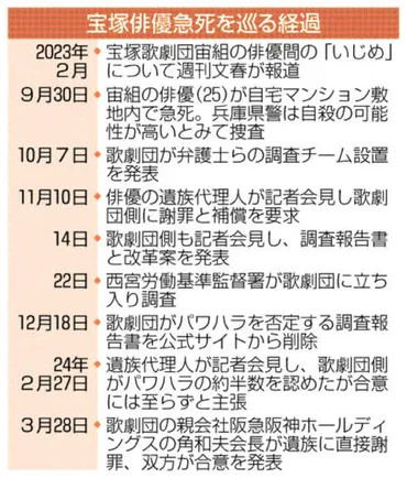 宝塚、パワハラ認め謝罪 親会社の阪急阪神ＨＤ 俳優急死 遺族と補償合意