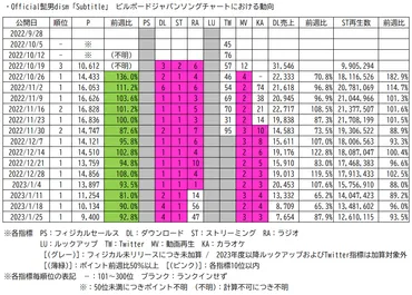 Official髭男dism「Subtitle」は首位を何週まで伸ばすか、ライバルと成り得るフィジカルリリース曲の動向を予測する 