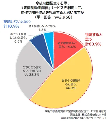 配信サービスで予習・復習できない新作映画は「観ない」回答が約3割、オリコン調査 