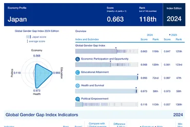 ジェンダーギャップ指数】日本、2024年は世界118位で低迷続く 政治・経済に課題：朝日新聞SDGs ACTION!