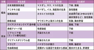 寄生虫感染症ってホントに怖い！？寄生虫感染症とは！？