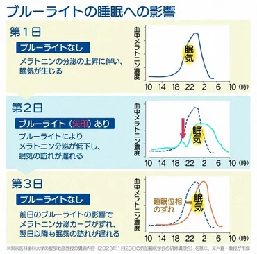 ブルーライトで「睡眠位相ずれずれ」 生活習慣で解消する方法は？ 