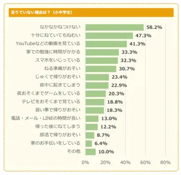 ASCII.jp：小中学生の6割が睡眠不足、寝落ちするまでスマホ・SNS・ゲームも