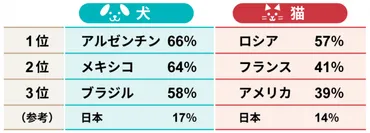 犬派と猫派を49項目で徹底分析！ 性格、価値観、消費行動に大差–日経クロストレンド 連載⑳– 